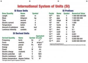 International System Of Units Chart