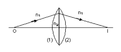 Lens Maker Formula Derivation Lens Maker Formula Derivation