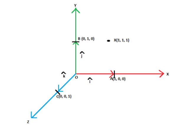 Components Of Vector - For 2D and 3D with Formula and Example