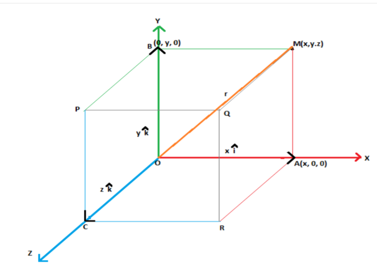 Components of vector