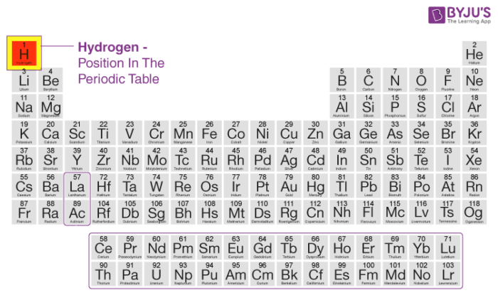 ion symbol periodic table