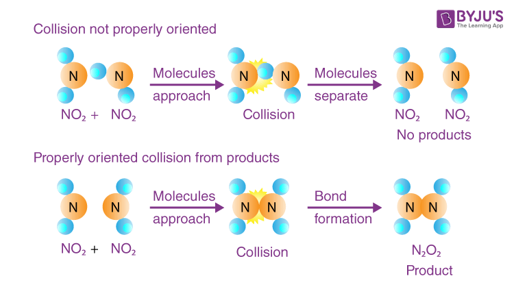 Collision Theory