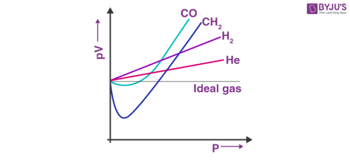 The compressibility factor a real gas high pressure is:-1 - frac