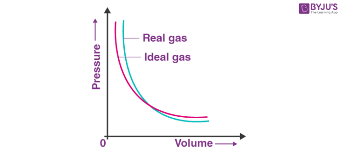 Ideal Gas Equation Physics