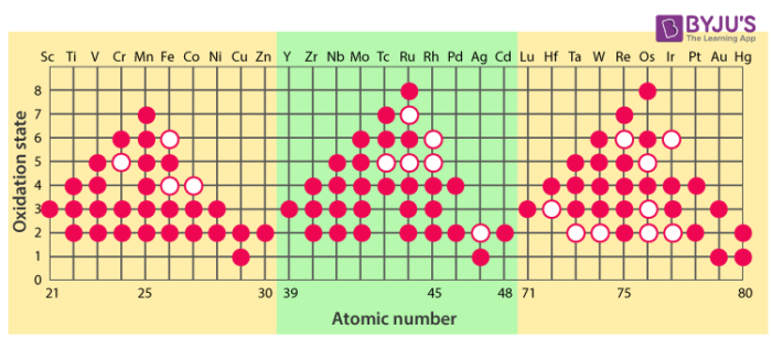 Oxidation States - Transition Elements