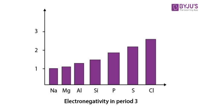 Tendencias En Electronegatividad De Elementos En La Tabla Periódica Moderna Aprender En Línea 3074