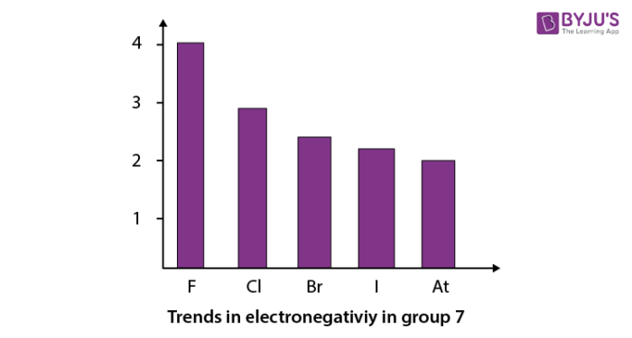 Modern Periodic Table