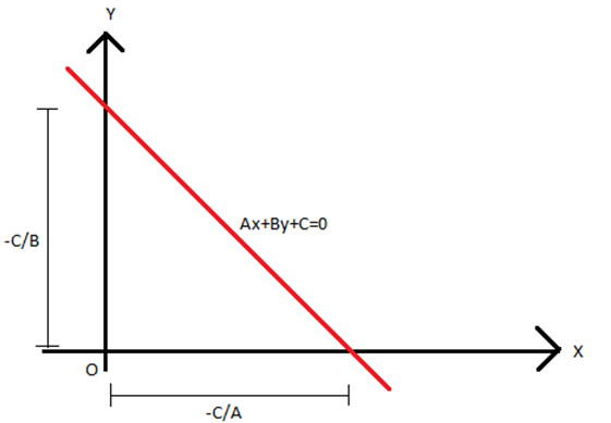 Equation of a Line