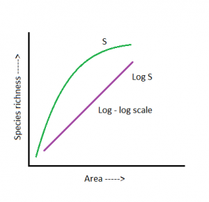 Processes And Different Types Of Biodiversity Pattern In Species