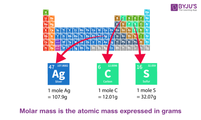 periodic table molar mass units