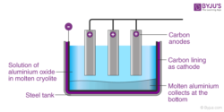 Extraction of Aluminium (Aluminium Ore) - Hall-Heroults Process & Uses ...