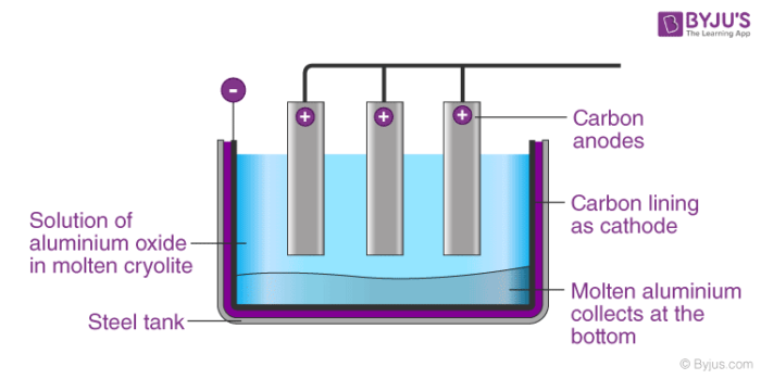 uses of aluminum chart