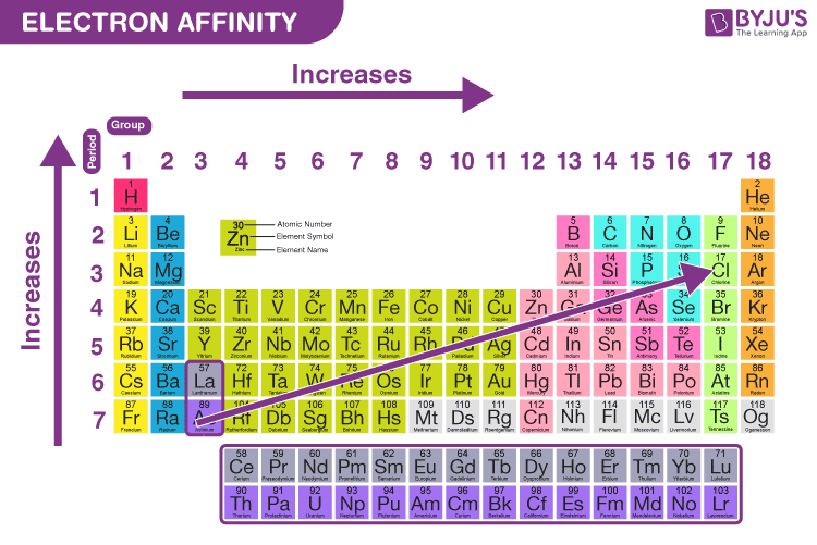 What is Electron Affinity? Definition, Trends & Equation with Videos