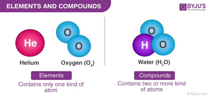 when two or more elements join together chemically