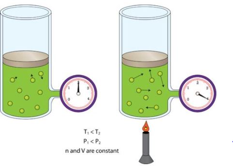 Example of Gay-Lussac's Law