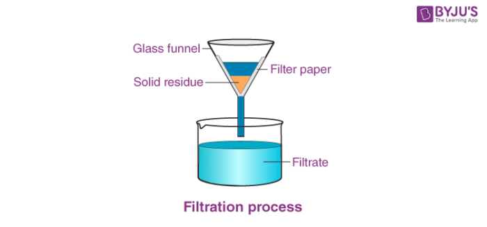 Filtration - Filtration Meaning, Process, Method, Examples