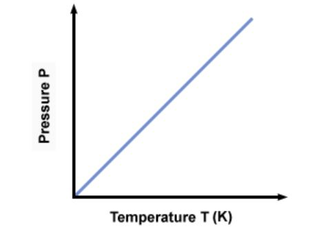 Gay Lussac s Law Statement Formula Detailed Explanation