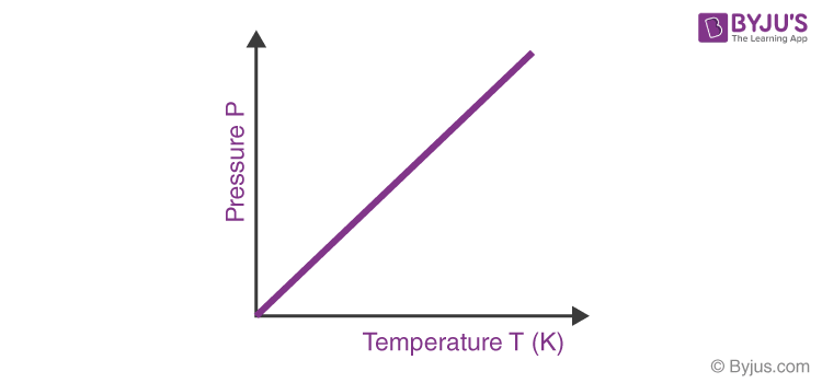 Gay Lussac s Law Statement Formula Detailed Explanation