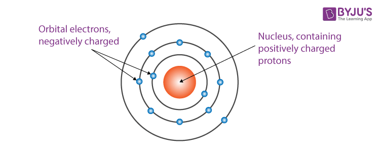 Rutherfords Model