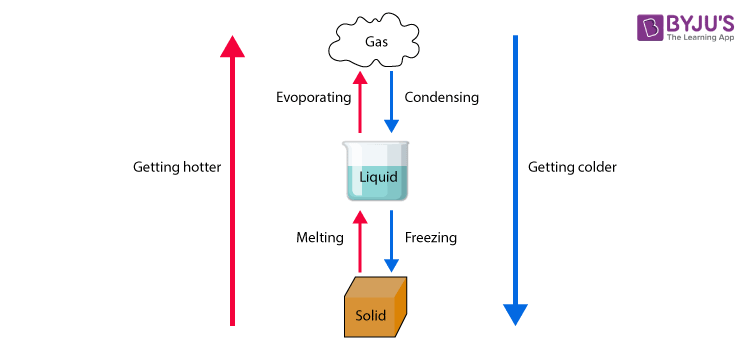 States of Matter Types Examples