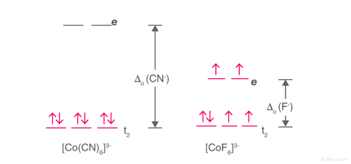 High Spin and Low Spin Complex