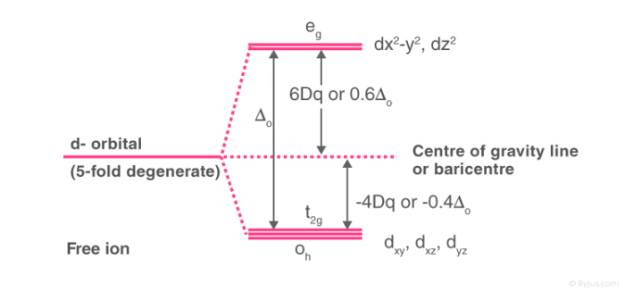 Crystal Field Splitting in Octahedral Complex