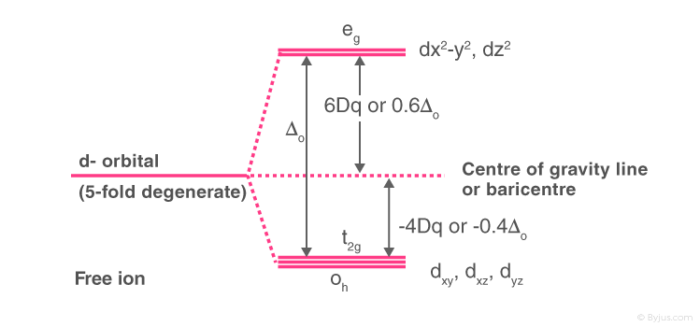 Crystal Field Theory CFT Detailed Explanation With Examples Videos
