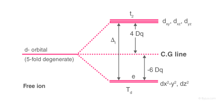 Crystal Field Splitting in Tetrahedral Complex 