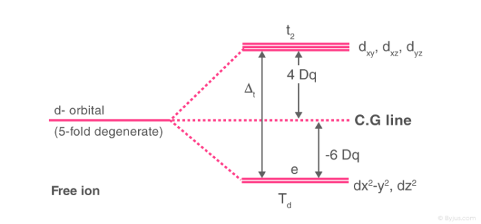 Crystal Field Theory CFT Detailed Explanation With Examples Videos