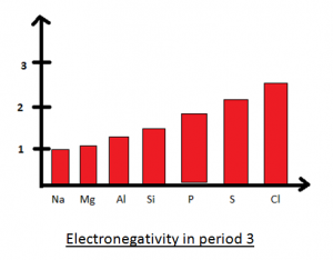 Electronegativity trend across the period Electronegativity trend across the period