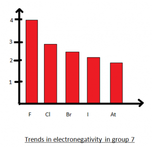 Electronegativity Trend Down the Group Electronegativity Trend Down the Group