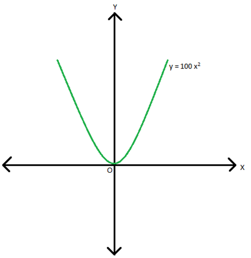 Solving Quadratic Equation by Factorization Method for Board Exam 2018 - 19
