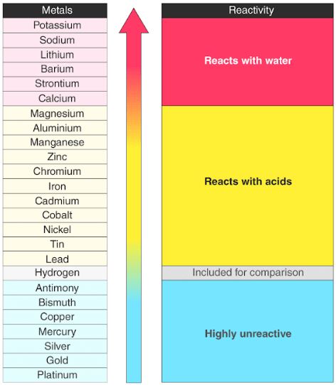 non reactive metals periodic table