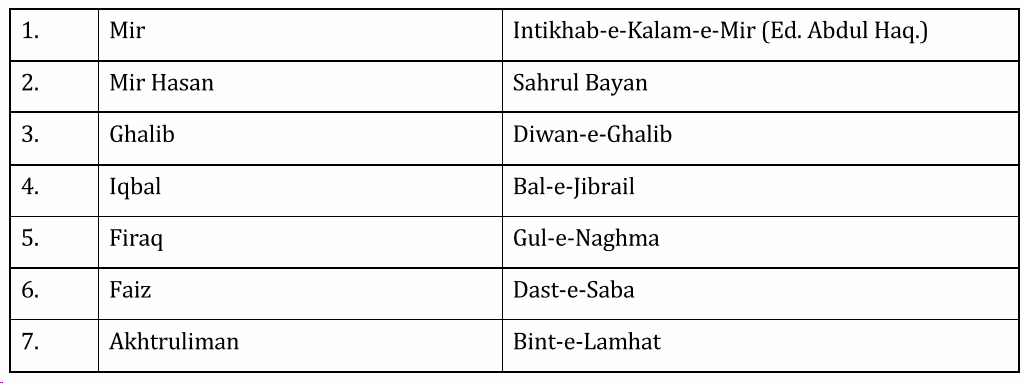 UPSC Urdu Literature Syllabus- Urdu Literature Optional Syllabus Paper-II 2