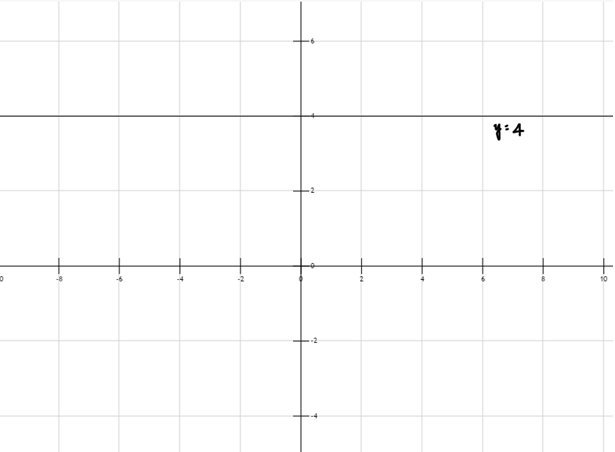 Graph of Constant Polynomial Functions (Zero Polynomial Functions)