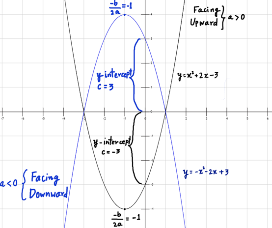 Quadratic Polynomial Functions