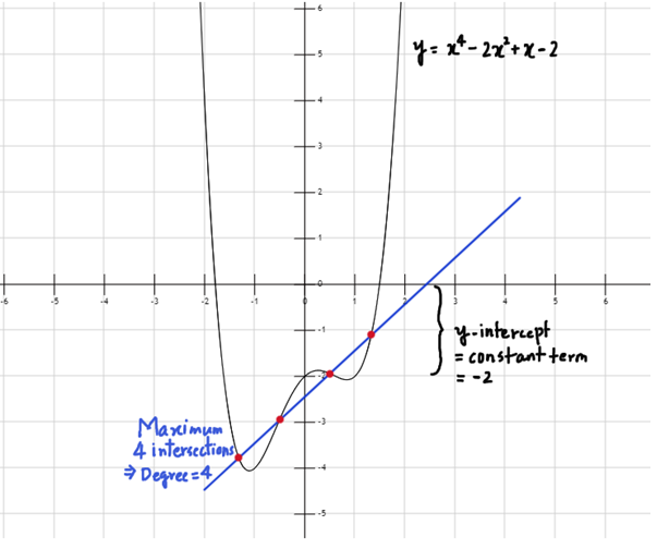 Lesson Video: Graphs of Polynomial Functions | Nagwa