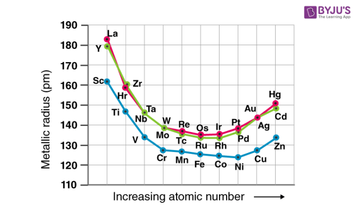 Metallic Radii of Transition Elements