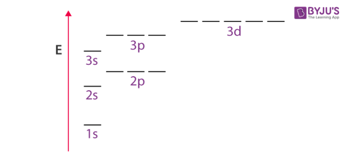 Energy of Orbitals