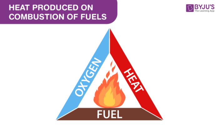 Combustion Fuels Heat Produced On Energy Combustion Burning Fuel