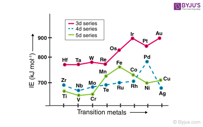 Ionization Enthalpies of Transition Elements