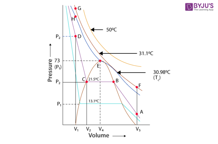 Liquefaction Of Gases