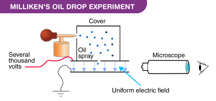 Physics-Millikan's Oil Drop Experiment 