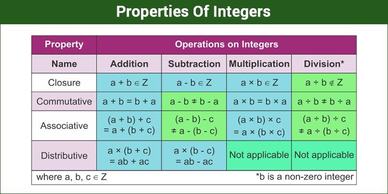 Integer Rules Chart