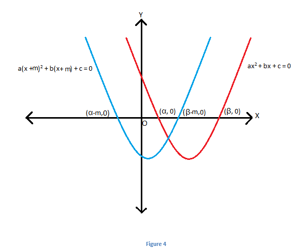 Quadratic Equations Function Transformation Graphing