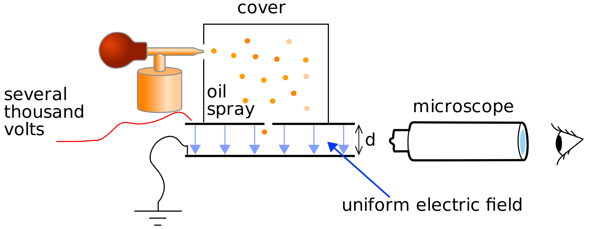 oil drop experiment formula