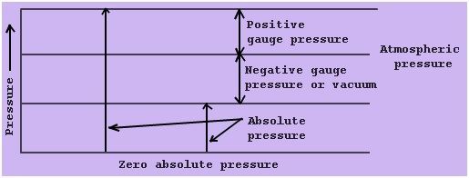 Difference Between Gauge and Absolute Pressure Measurement