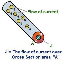 Answered: A wire has a current density of…