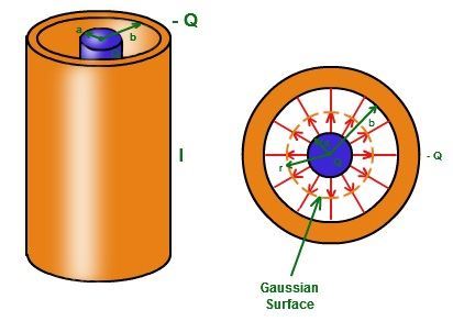 Cylindrical Capacitor