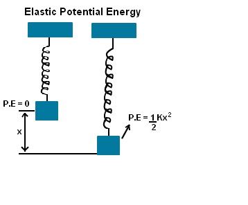 Definition Of Elastic Potential Energy